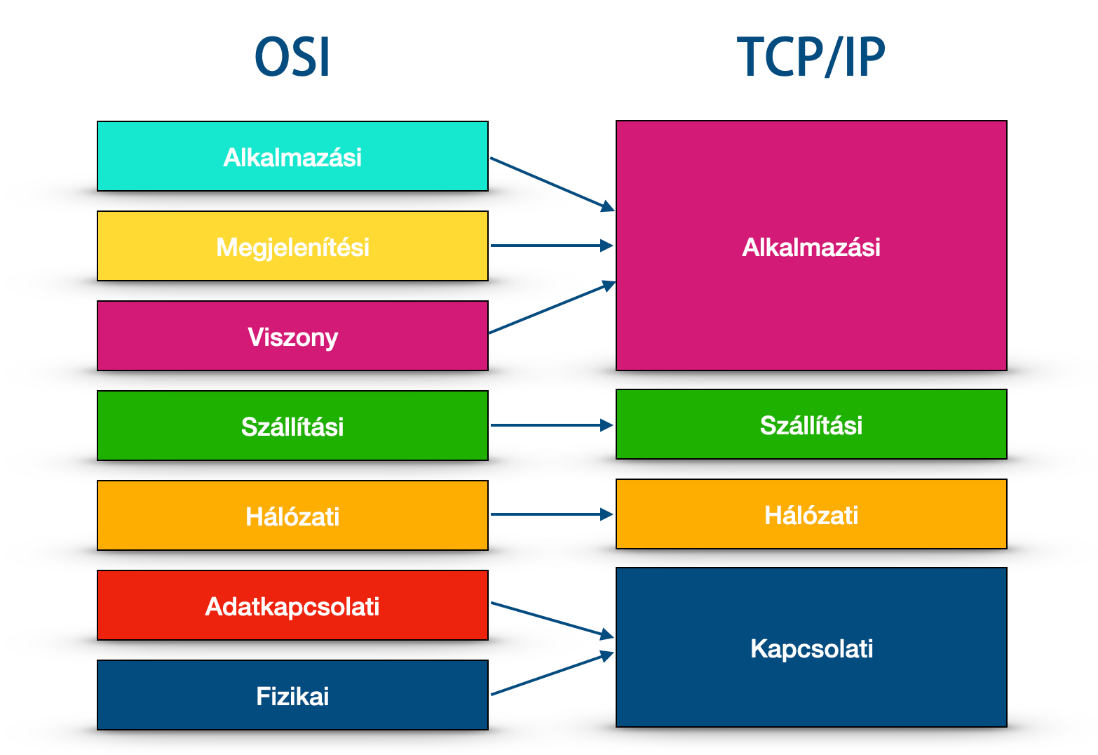 Az OSI és a TCP/IP kapcsolata