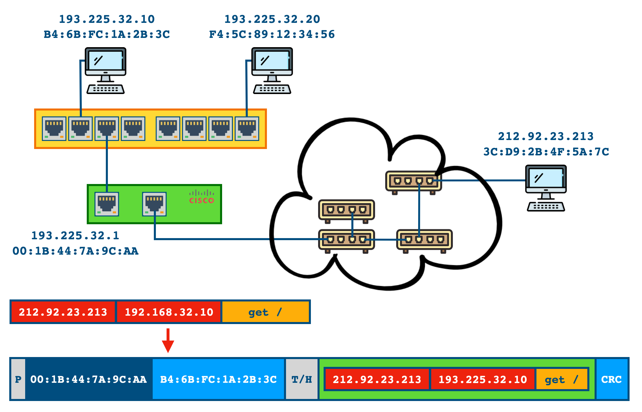 A routing működése azonos alhálózatban