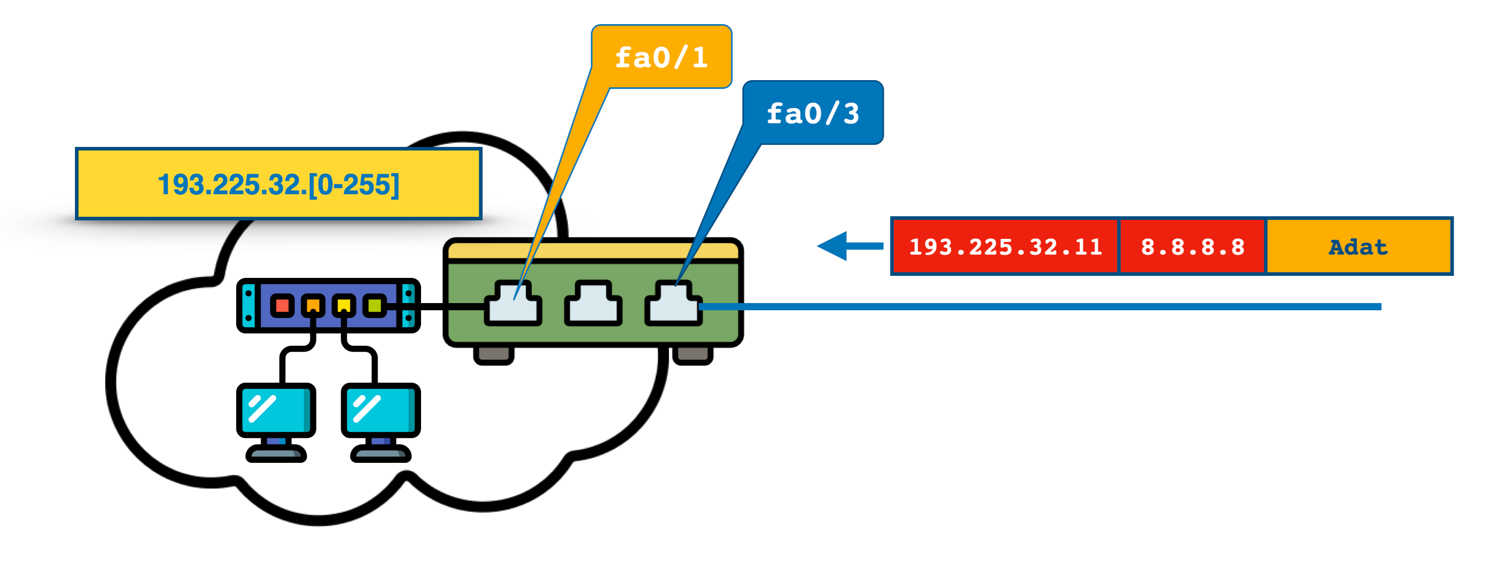 A 193.225.32.0/24 hálózat routere