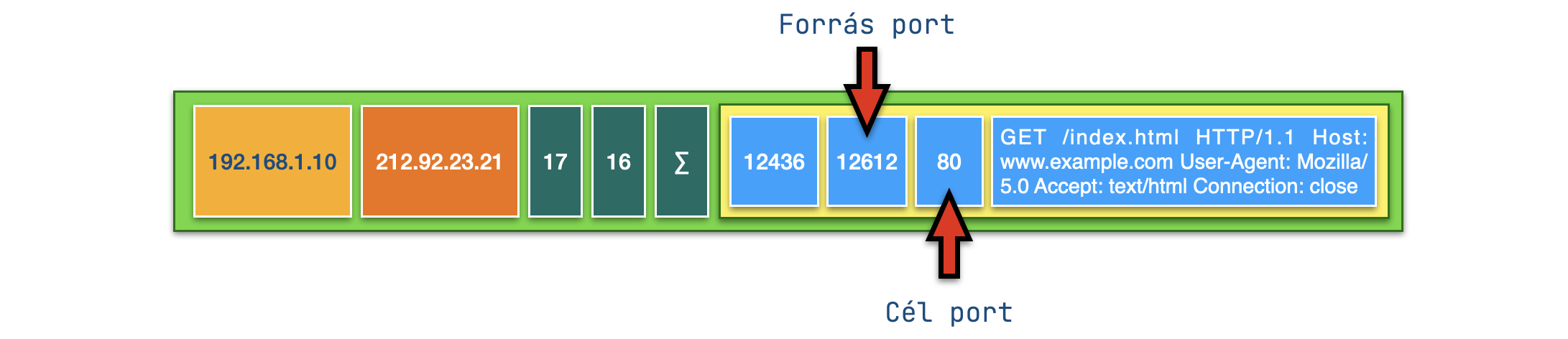 Port mező az UDP csomagban