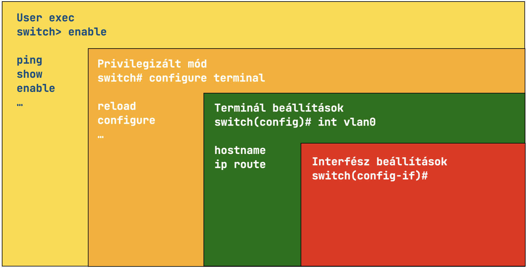 Jogosultsági szintek az IOS-ben